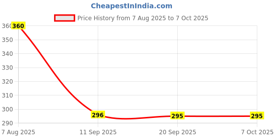 myntra.com Rubans 18K Gold-Plated Ruby Pink Stone Green Enamel & Pearl Non-Pierced Clip-On Nath rubans Price History Graph from 7 Aug 2025 to 7 Oct 2025