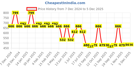 myntra.com Rubans 18K Gold-Plated Ruby Pink Studded Traditional Necklace Set rubans Price History Graph from 7 Dec 2024 to 5 Dec 2025