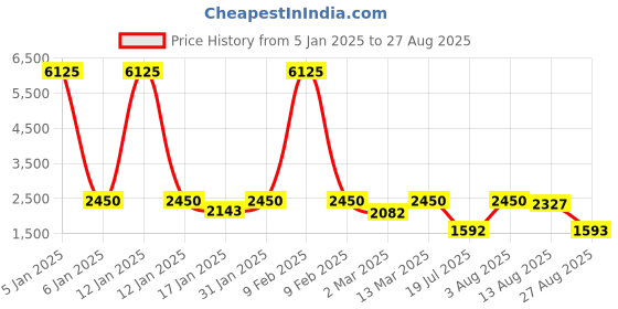 myntra.com Rubans 18K Gold-Plated Ruby Red & Cubic Zirconia Studded Premium Drop Earrings rubans Price History Graph from 5 Jan 2025 to 27 Aug 2025