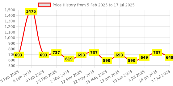 myntra.com Rubans 18K Gold-Plated Ruby Stone & Beaded Divine Ganesha Temple Jhumka rubans Price History Graph from 5 Feb 2025 to 1 Jul 2025
