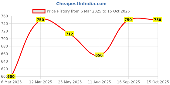 myntra.com Rubans 18K Gold Plated Serpent Inspired Cubic Zirconia Studded Adjustable Ring rubans Price History Graph from 6 Mar 2025 to 15 Oct 2025