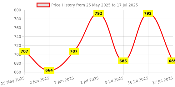 myntra.com Rubans 18K Gold Plated Set of 2 Enamel & Kundan Studded Bangles rubans Price History Graph from 25 May 2025 to 16 Jul 2025