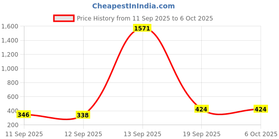 myntra.com Rubans 18K Gold-Plated Shell Motif Clip-On Earrings with Sparkling Cubic Zirconia rubans Price History Graph from 11 Sep 2025 to 6 Oct 2025