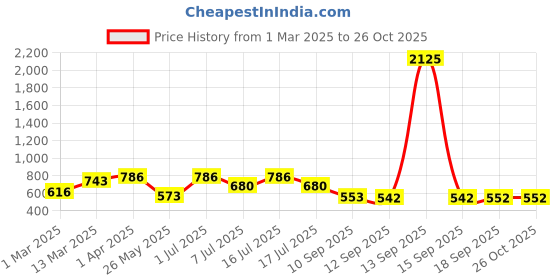 myntra.com Rubans 18K Gold-Plated Stainless Steel Tarnish-Free Statement Bow Pendant with Chain rubans Price History Graph from 1 Mar 2025 to 26 Oct 2025