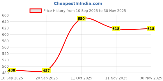 myntra.com rubans voguish Rubans 18K Gold-Plated Stainless Steel Tarnish-Free Waterproof Adjustable Shell Pearl Ring rubans voguish Price History Graph from 10 Sep 2025 to 29 Nov 2025