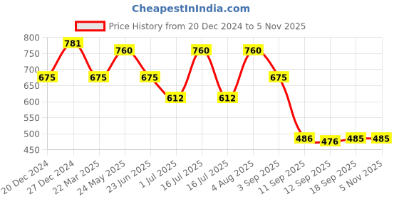 myntra.com Rubans 18K Gold Plated Stainless Steel Tarnish-Free Waterproof Bowknot Cuff Bracelet rubans Price History Graph from 20 Dec 2024 to 2 Nov 2025