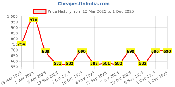 myntra.com rubans voguish Rubans 18K Gold Plated Stainless Steel Tarnish Free Waterproof Enamel Heart Layer Necklace rubans voguish Price History Graph from 13 Mar 2025 to 30 Nov 2025