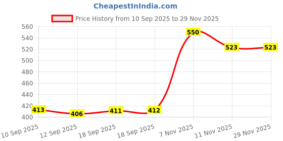 myntra.com rubans voguish Rubans 18K Gold-Plated Stainless Steel Tarnish-Free Waterproof Fluid Wave Adjustable Ring rubans voguish Price History Graph from 10 Sep 2025 to 29 Nov 2025