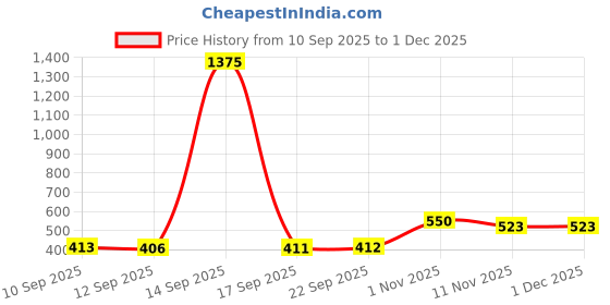 myntra.com rubans voguish Rubans 18K Gold-Plated Stainless Steel Tarnish-Free Waterproof Leaf-Line Adjustable Ring rubans voguish Price History Graph from 10 Sep 2025 to 30 Nov 2025