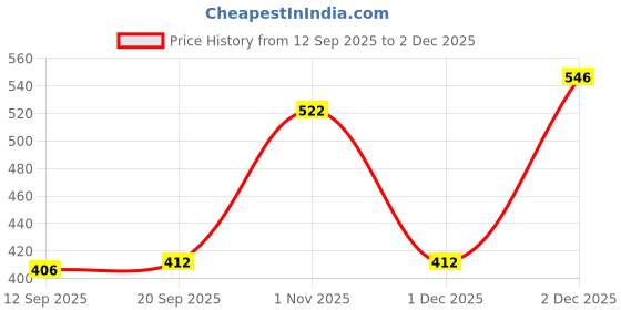 myntra.com rubans voguish Rubans 18K Gold-Plated Stainless Steel Tarnish-Free Waterproof Openwork Layered Wave Ring rubans voguish Price History Graph from 12 Sep 2025 to 2 Dec 2025