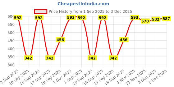 myntra.com Rubans 18K Gold-Plated Stainless Steel Tarnish-Free Waterproof Pink Heart Drop Earrings rubans Price History Graph from 1 Sep 2025 to 3 Dec 2025