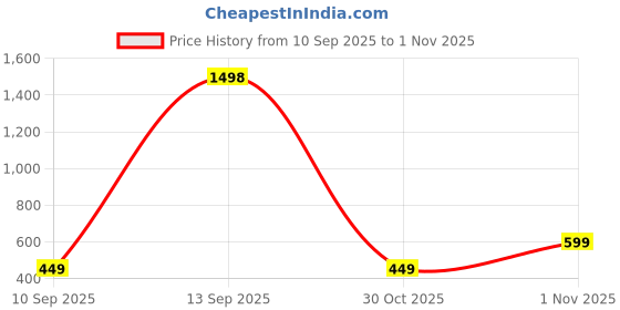myntra.com rubans voguish Rubans 18K Gold-Plated Stainless Steel Tarnish-Free Waterproof Sea Charm Adjustable Ring rubans voguish Price History Graph from 10 Sep 2025 to 1 Nov 2025