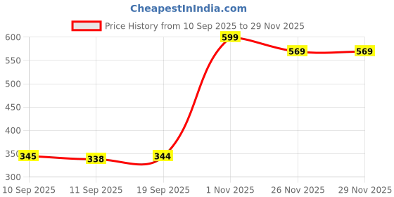 myntra.com rubans voguish Rubans 18K Gold-Plated Stainless Steel Tarnish-Free Waterproof Shell Design Drop Earrings rubans voguish Price History Graph from 10 Sep 2025 to 28 Nov 2025