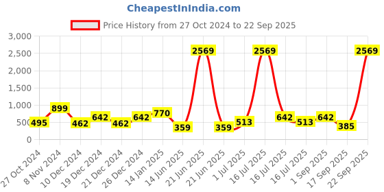 myntra.com Rubans 18K Gold Plated Stainless Steel TarnishFree Waterproof Emerald & CZ Studed Necklace rubans Price History Graph from 27 Oct 2024 to 22 Sep 2025