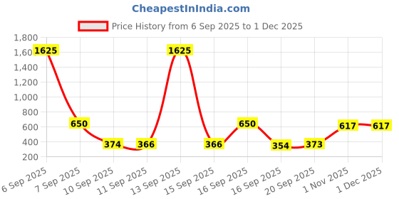 myntra.com rubans voguish Rubans 18K Gold-Plated Stainless Steel TarnishFree Waterproof Multi-Ring Hoop Drop Earring rubans voguish Price History Graph from 6 Sep 2025 to 30 Nov 2025