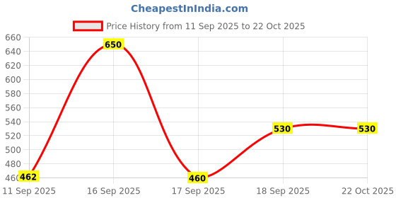 myntra.com Rubans 18K Gold-Plated StainlessSteel TarnishFree Waterproof Beaded Adjustable Waist Chain rubans Price History Graph from 11 Sep 2025 to 22 Oct 2025