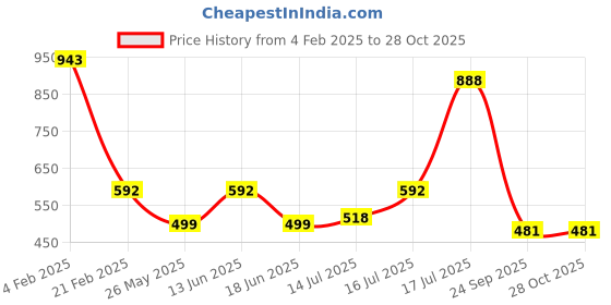 myntra.com Rubans 18K Gold Plated Statement Round Pendant Necklace with Toggle Clasp rubans Price History Graph from 4 Feb 2025 to 27 Oct 2025