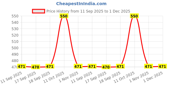 myntra.com Rubans 18K Gold-Plated Stone-Studded Adjustable Finger Ring rubans Price History Graph from 11 Sep 2025 to 1 Dec 2025