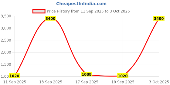 myntra.com Rubans 18K Gold-Plated Stone-Studded & Beaded Jewellery Set rubans Price History Graph from 11 Sep 2025 to 3 Oct 2025