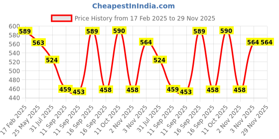 myntra.com Rubans 18K Gold-Plated Stones Studded & Beaded Contemporary Shaped Filigree Drop Earring rubans Price History Graph from 17 Feb 2025 to 29 Nov 2025