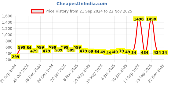 myntra.com Rubans 18K Gold Plated Tarnish Free Waterproof Classic Studs rubans Price History Graph from 21 Sep 2024 to 22 Nov 2025