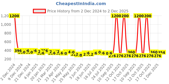 myntra.com Rubans 18K Gold-Plated Textured Crescent Hoop Earrings rubans Price History Graph from 2 Dec 2024 to 2 Dec 2025