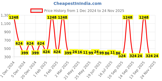 myntra.com Rubans 18K Gold Plated Textured Round Stud Earrings with Yellow Crystal Stone Detailing rubans Price History Graph from 1 Dec 2024 to 24 Nov 2025