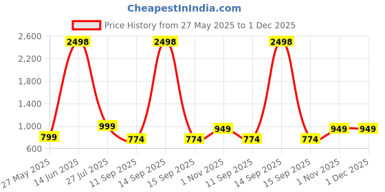 myntra.com Rubans 18K Gold-Plated Traditional Motif Design Kamarbandh rubans Price History Graph from 27 May 2025 to 30 Nov 2025