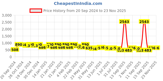 myntra.com Rubans 18K Gold-Plated Triple Flower Drop Earring with Textured Petal & Crystal AD Accent rubans Price History Graph from 20 Sep 2024 to 23 Nov 2025