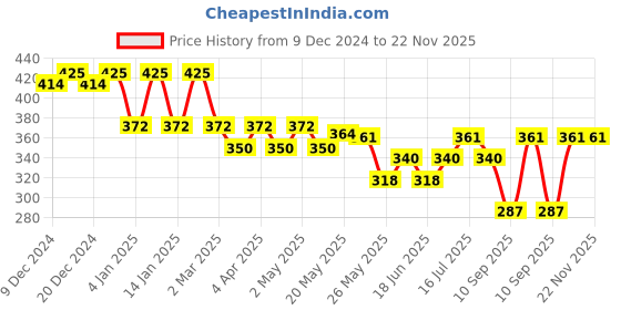 myntra.com Rubans 18K Gold Plated Twisted Design Statement Hoop Earrings rubans Price History Graph from 9 Dec 2024 to 22 Nov 2025