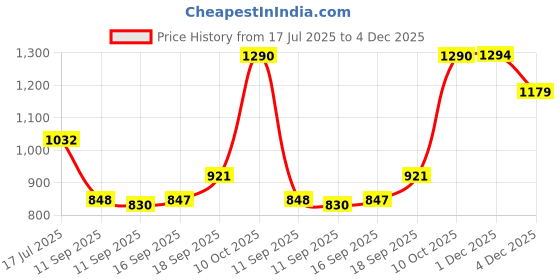 myntra.com Rubans 18K Gold-Plated White Cubic Zirconia Studded Floral Vine Necklace Set rubans Price History Graph from 17 Jul 2025 to 4 Dec 2025