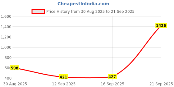 myntra.com Rubans 18K Gold-Plated White Cubic Zirconia Studded Minimal Hoop Earrings rubans Price History Graph from 30 Aug 2025 to 21 Sep 2025