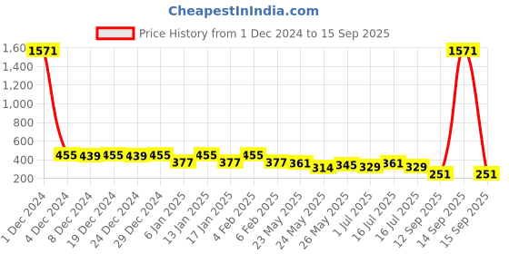 myntra.com Rubans 18K Gold Plated White Enamel Multicolor Crystal Stone Studded Cuff Bracelet rubans Price History Graph from 1 Dec 2024 to 15 Sep 2025