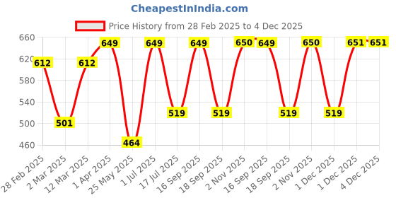 myntra.com Rubans 18K Gold-Plated White, Green & Peach Beaded Drop Earrings rubans Price History Graph from 28 Feb 2025 to 4 Dec 2025
