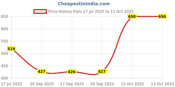 myntra.com Rubans 18K Gold-Plated White Kundan Studded Circular Adjustable Ring rubans Price History Graph from 17 Jul 2025 to 13 Oct 2025