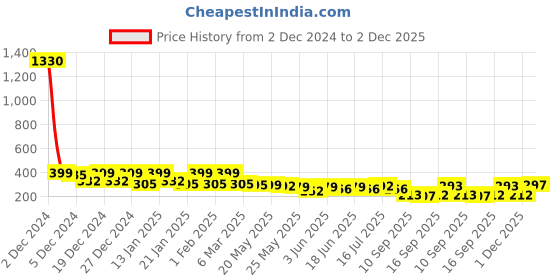 myntra.com Rubans 18K Gold Plated White Resin Textured Hoop Drop Earrings with Contemporary Design rubans Price History Graph from 2 Dec 2024 to 2 Dec 2025