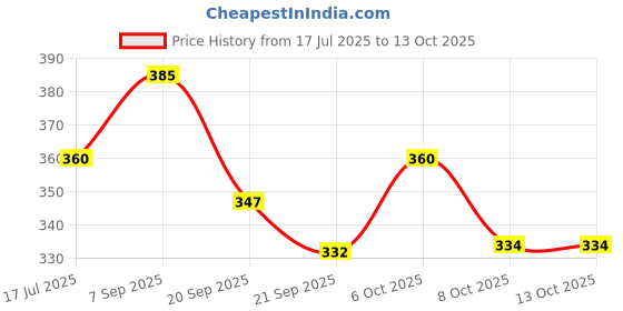 myntra.com Rubans 18K Gold-Plated White Stone Green Enamel & Pearl Drop Non-Pierced Clip-On Nath rubans Price History Graph from 17 Jul 2025 to 13 Oct 2025