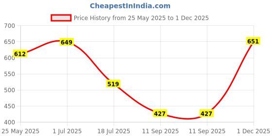 myntra.com Rubans 18K Gold-Plated Wraparound Bracelet rubans Price History Graph from 25 May 2025 to 1 Dec 2025