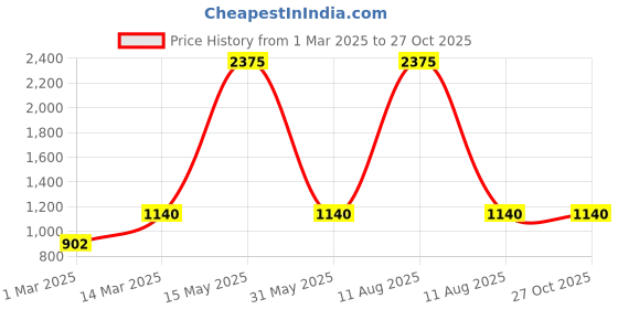 myntra.com Rubans 18K Mehandi Gold-Plated Traditional Pearl Studded & Beaded Long Chandbali Earrings rubans Price History Graph from 1 Mar 2025 to 27 Oct 2025