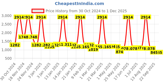 myntra.com Rubans 18K Mehndi Gold-Plated Emerald Studded Shoulder Duster Jhumka Earrings rubans Price History Graph from 30 Oct 2024 to 30 Nov 2025