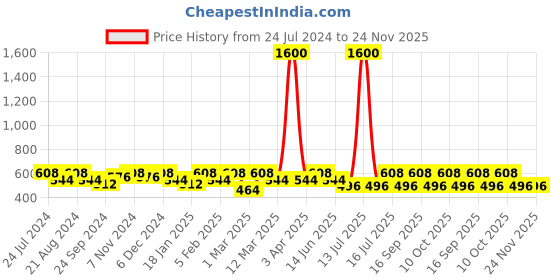 myntra.com Rubans 18k Rose Gold-Plated & CZ-Studded Finger Ring rubans Price History Graph from 24 Jul 2024 to 23 Nov 2025