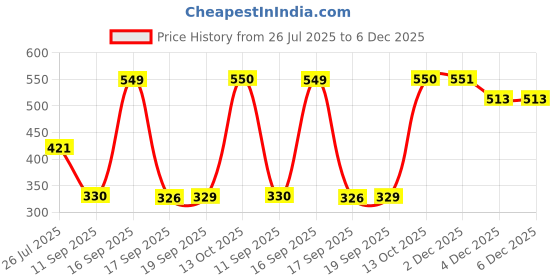 myntra.com Rubans 18K Rose Gold-Plated Crystal Studded Clover Motif Sleek Bracelet rubans Price History Graph from 26 Jul 2025 to 4 Dec 2025
