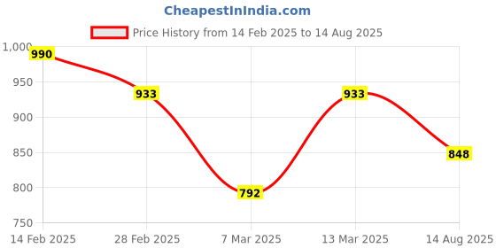 myntra.com Rubans 18K Rose Gold Plated Cubic Zicronia Studded Adjustable Bracelet rubans Price History Graph from 14 Feb 2025 to 14 Aug 2025