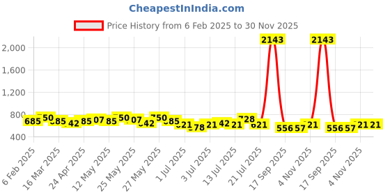 myntra.com Rubans 18k Rose Gold Plated Cubic Zicronia Studded with Black Beads Mangalsutra rubans Price History Graph from 6 Feb 2025 to 30 Nov 2025