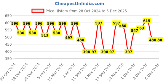 myntra.com Rubans 18K Rose Gold-Plated Cubic Zirconia Studded Premium Drop Earrings rubans Price History Graph from 28 Oct 2024 to 4 Dec 2025