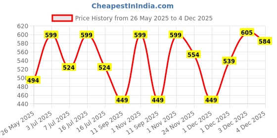 myntra.com Rubans 18K Rose Gold-Plated Cubic Zirconia Studded Round Pendant Mangalsutra Chain rubans Price History Graph from 26 May 2025 to 4 Dec 2025