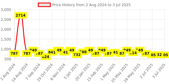 myntra.com Rubans 18K Rose Gold-Plated CZ-Studded Adjustable Finger Ring rubans Price History Graph from 2 Aug 2024 to 3 Jul 2025
