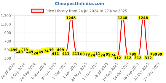 myntra.com Rubans 18K Rose Gold-Plated Floral Motif CZ Adjustable Ring rubans Price History Graph from 24 Jul 2024 to 27 Nov 2025