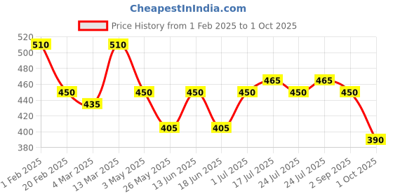 myntra.com Rubans 18K Rose Gold-Plated Statement Open Cuff Bracelet rubans Price History Graph from 1 Feb 2025 to 1 Oct 2025
