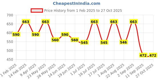 myntra.com Rubans 18K Rose Gold-Plated White & Cubic Zirconia Studded Maang Tikka rubans Price History Graph from 1 Feb 2025 to 27 Oct 2025